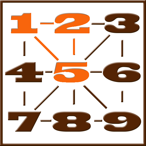 Numerologia de Pitágoras | Linha 1-2-5