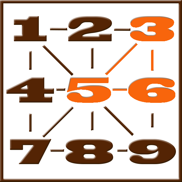 Numerologia de Pitágoras | Linha 3-5-6